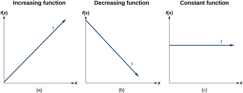 his figure shows three graphs labeled a, b, and c. Graph a shows an increasing function (f) along the x-axis and the y-axis which is labeled f of x. Graph b shows a decreasing function (f) along the x-axis and y-axis which is labeled f of x. Graph c shows a constant function (f) along the x-axis and y-axis which is labeled f of x. The constant function is horizontal. None of the graphs have any increments labeled on the x- or y-axis.