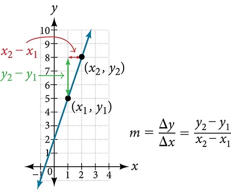 This graph shows how to calculate the slope of a line. The line is graphed on an x y coordinate plane. The x-axis is labeled from negative 1 to 6. The y-axis is labeled from negative 1 to 10. The line passes through several points, but two are marked specifcally. The first is labeled (x subscript 1, y subscript 1). It is located at the point (1, 5). The second point is labeled (x subscript 2, y subscript 2). It is located at the point (2, 8). There is a small arrow that runs horizontally from point (2, 8) to point (1, 8). This arrow is labeled x subscript 2 minus x subscript 1. There is a blue arrow that runs vertically from point (1, 5) to point (1, 8) and is labeled y subscript 2 minus y subscript 1. Off to the side is the equation m equals delta y divided by delta x which equals y subscript 2 minus y subscript 1 divided by x subscript 2 minus x subscript 1.