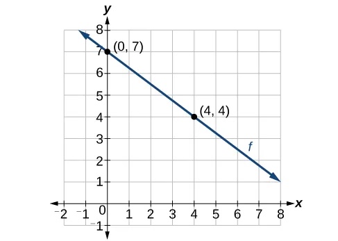 his graph shows a linear function graphed on an x y coordinate plane. The x axis is labeled from negative 2 to 8 and the y axis is labeled from negative 1 to 8. The function f is graph along the points (0, 7) and (4, 4).