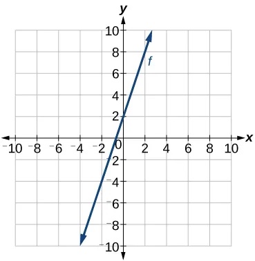 This figure shows an increasing function graphed on an x y coordinate plane. The x axis is labeled from negative 10 to 10. The y axis is labeled from negative 10 to 10. The function passes through the points (0, 2) and (-2, -4). These points are not labeled on this graph.