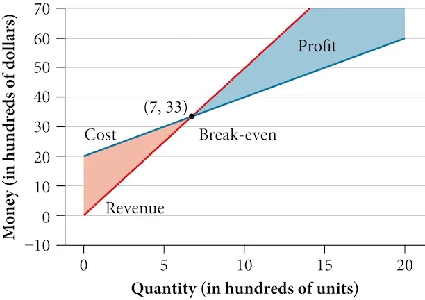 Graph of a profit line and a cost line intersecting at the breakpoint of 7, 33