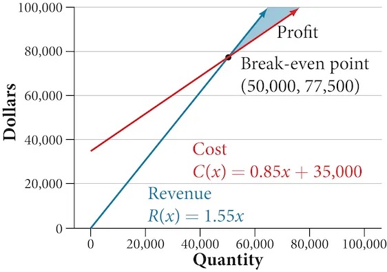 Graph of the cost and profit linear functions showing the intersection as the break even point of (50,000, 77,500)