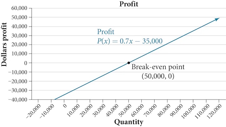 Graph of the profit function 0.7x - 35000 showing the breakeven point of (50,000, 0)