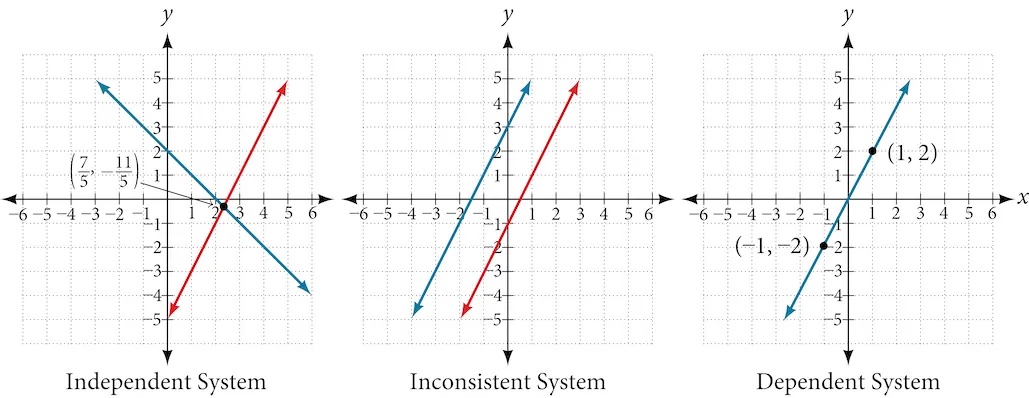 Three different coordinate plane. The left one shows two lines intersecting at one point. The second graph shows two parallel lines showing no solution.The third shows two lines on top of each other representing infinitely many solutions.