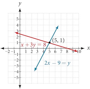 The graph of two lines x+3y=8 and 2x-9=y showing an intersection of the two lines at the point (5,1)