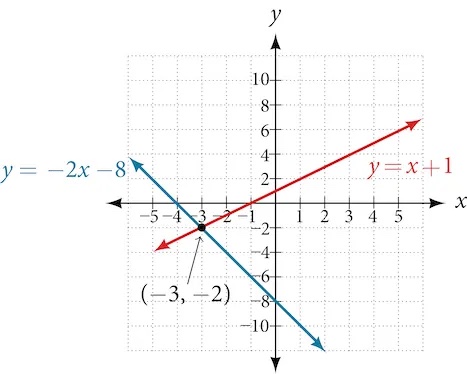 Graph of two lines y=-2x-8 and y=x+1