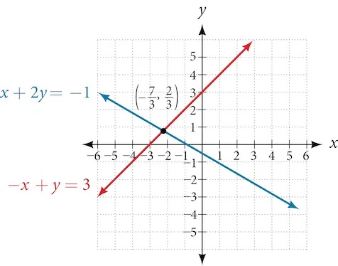 Graph of two intersecting lines; x+2y=-1 and -x+y=3. The graphs intersect at the point negative seven thirds , two thirds.