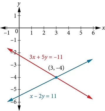 Graph of two intersecting lines; 3x+5y=-11 and x-2y=11 intersecting at the point (3,-4)