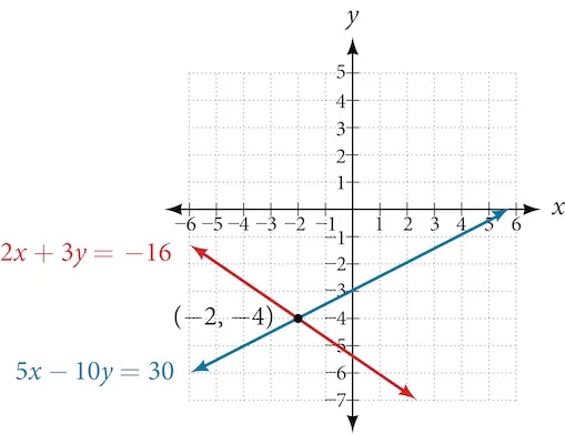 Graph of two intersection lines 2x+3y=-16 and 5x-10y=30 intersections at the point -2, -4