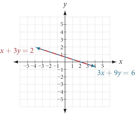 Graph of two overlapping lines; x+3y=2 and 3x+9y=6