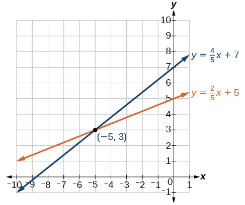 Graph of two lines that intersect at the point (-5,3); One line is 4/5 x +7 and the other line is 2/5 x +5