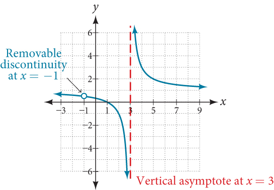 Graph of f(x)=(x^2-1)/(x^2-2x-3) with its vertical asymptote at x=3 and a removable discontinuity at x=-1.