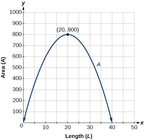 Graph of the parabolic function A(L)=-2L^2+80L, which the x-axis is labeled Length (L) and the y-axis is labeled Area (A). The vertex is at (20, 800).