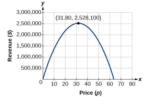 Graph of the parabolic function which the x-axis is labeled Price (p) and the y-axis is labeled Revenue (💲). The vertex is at (31.80, 258100).