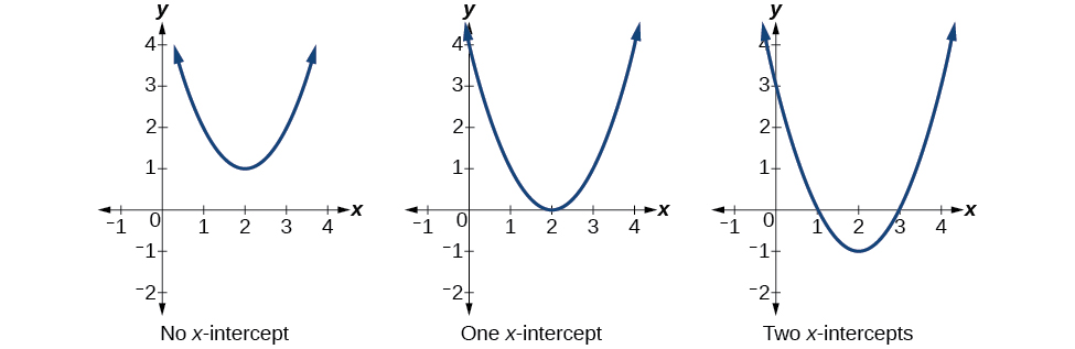 Image showing parabolas with no x-intercept, one x-intercept, and two x-intercepts.
