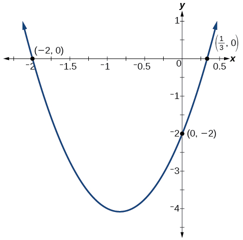 Graph of a parabola which has the following intercepts (-2, 0), (1/3, 0), and (0, -2).