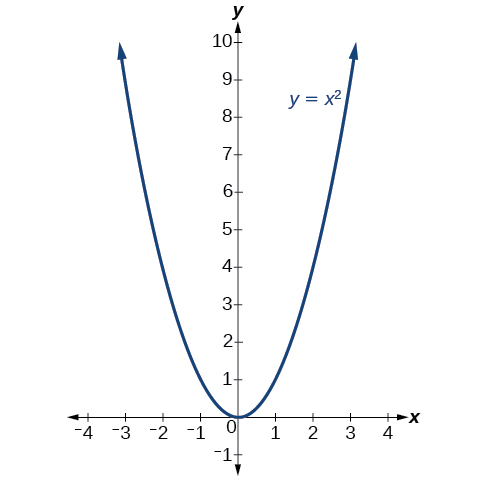 3.3: Domain and Range - Mathematics LibreTexts