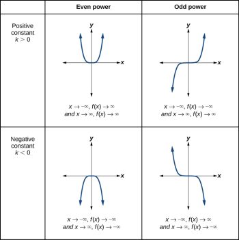 5.2 Power Functions and Polynomial Functions – College Algebra
