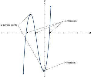 Graph of f(x)=(x-2)(x+1)(x-4), which labels all the intercepts.