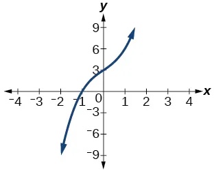 Graph of a cubic polynomial that has a x-intercept at -1.