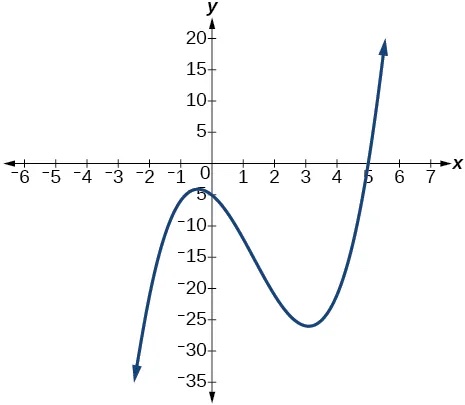 Graph of a polynomial that has a x-intercept at 5.
