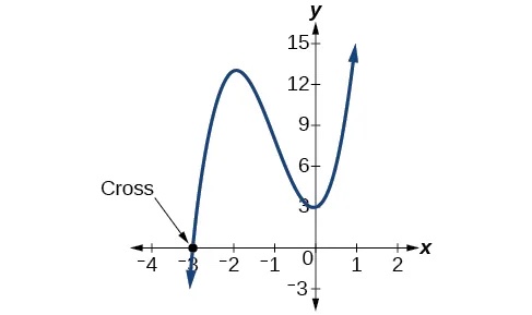 Graph of a polynomial with its x-intercept at (-3, 0) labeled as “Cross”.