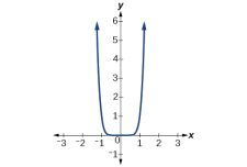 5.2 Power Functions and Polynomial Functions – College Algebra