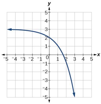 6.2 Graphs of Exponential Functions – College Algebra