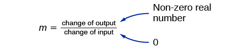 This is an image showing when a slope is undefined. m = change of output divided by the change of input. The change of output is labeled as: non-zero real number and the change of input is labeled 0.