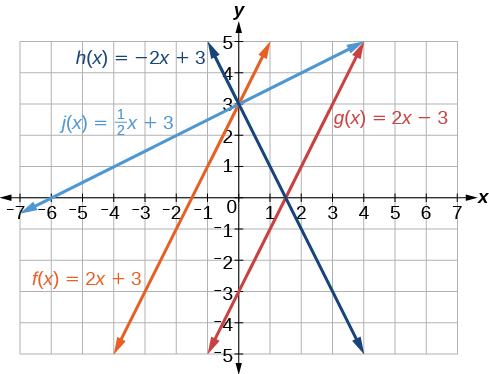 Graph of four functions where the blue line is h(x) = -2x + 3 which goes through the point (0,3), the baby blue line is j(x) = x/2 + 3 which goes through the point (0,3). The orange line is f(x) = 2x + 3 which goes through the point (0,3), and the red line is g(x) = 2x – 3 which goes through the point (0,-3)