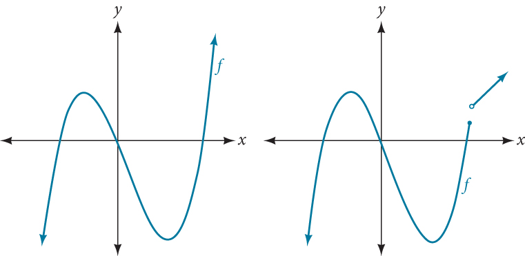 Two graphs in which one has a polynomial function and the other has a function closely resembling a polynomial but is not.