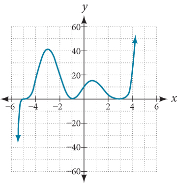 Graph of an odd-degree polynomial with a positive leading coefficient. Note that as x goes to positive infinity, f(x) goes to negative infinity, and as x goes to negative infinity, f(x) goes to negative infinity.