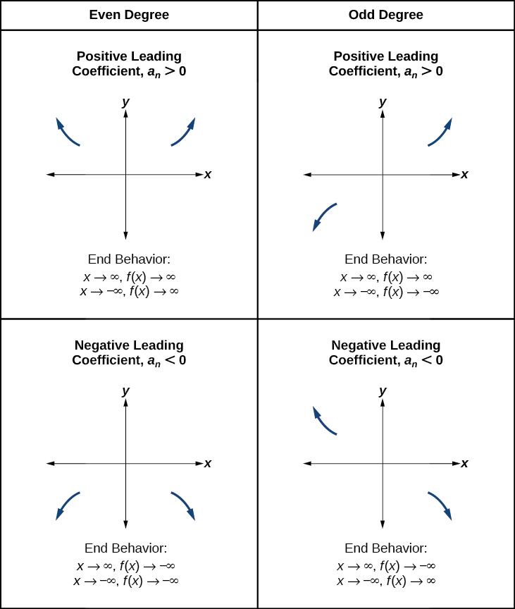 Showing the distribution for the leading term.