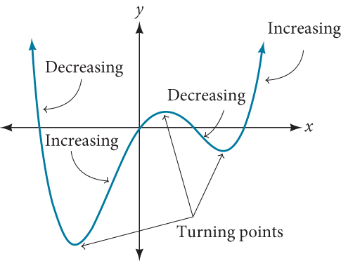 Graph showing turning points and places the graph is increasing and decreasing.