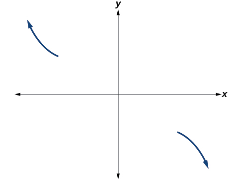 Graph of the end behavior for the function f(x)=-2(x+3)^2(x-5).
