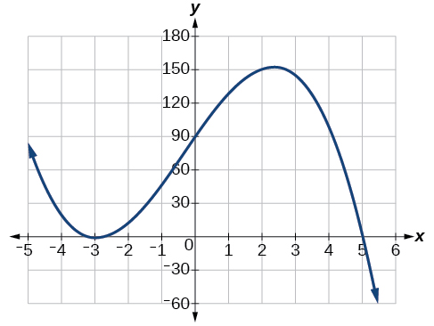 The complete graph of the polynomial function f(x)=−2(x+3)^2(x−5)