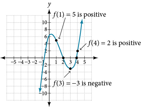 Graph of f(x)=x^3-5x^2+3x+6 and shows, by the Intermediate Value Theorem, that there exists two zeros since f(1)=5 and f(4)=2 are positive and f(3) = -3 is negative.