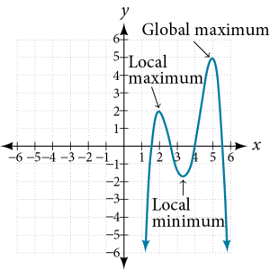 Graph of an even-degree polynomial that denotes the local maximum and minimum and the global maximum.