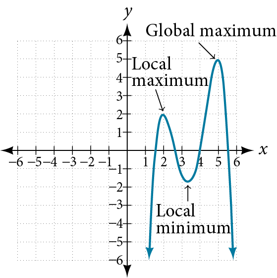 Graph of an even-degree polynomial that denotes the local maximum and minimum and the global maximum.