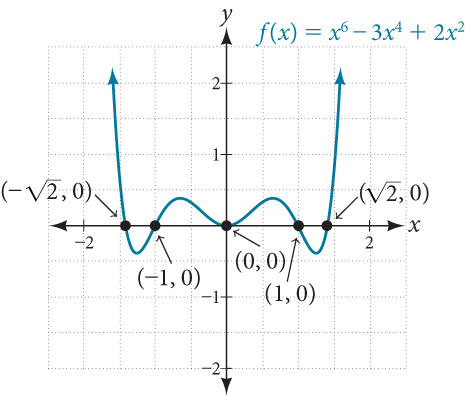 Graph of f(x)=x^6-3x^4+2x^2 with its five intercepts, (-sqrt(2), 0), (-1, 0), (0, 0), (1, 0), and (sqrt(2), 0).
