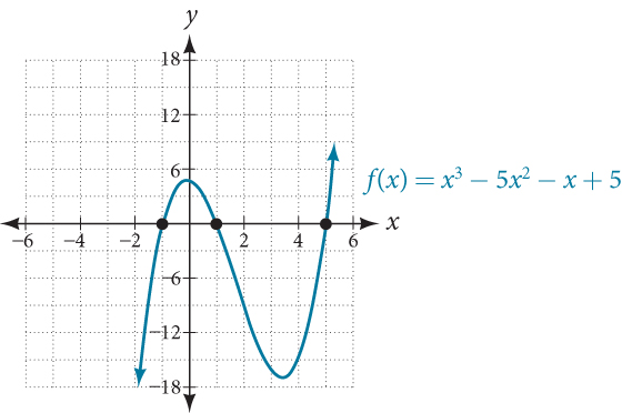 Graph of f(x)=x^3-5x^2-x+5 with its three intercepts (-1, 0), (1, 0), and (5, 0).