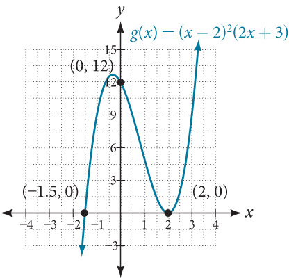 Graph of g(x)=(x-2)^2(2x+3) with its two x-intercepts (2, 0) and (-3/2, 0) and its y-intercept (0, 12).