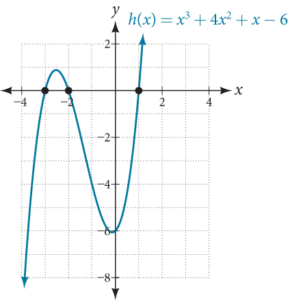 Graph of h(x)=x^3+4x^2+x-6.