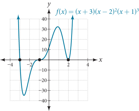 Graph of f(x)=(x+3)(x-2)^2(x+1)^3.