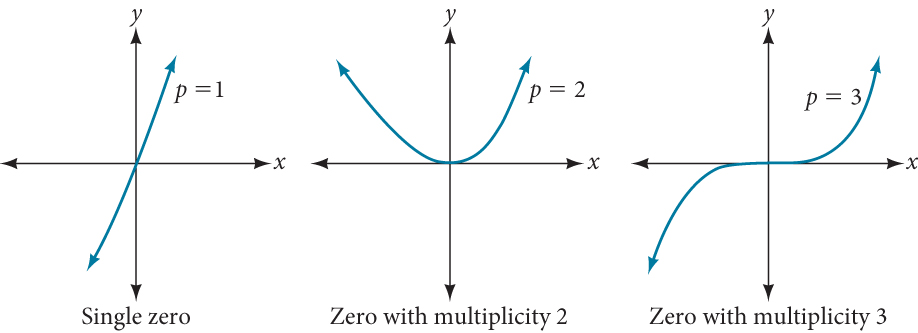 3 graphs showing a single zero, zero with multiplicity 2, and multiplicity 3.