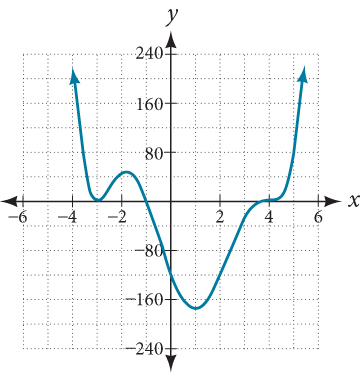 Graph of an even-degree polynomial with a positive leading coefficient.