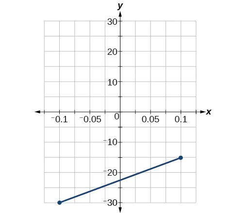 Graph of a line with endpoints at (-10, 0.6875) and (10, 3.1875).