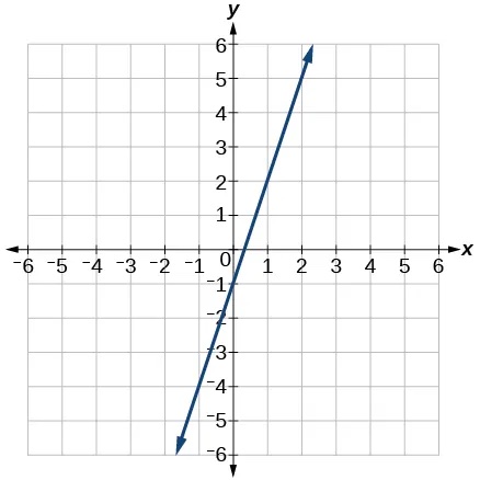 Graph of an increasing linear function with points at (1,2) and (0,-1)