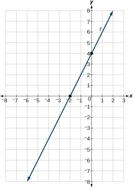 Graph of f with an x-intercept at -4 and y-intercept at -2 which gives us a slope of: 2