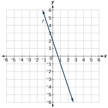 Graph of g(x) = -3x + 2 which goes through the points (0,2) and (1,-1) with a slope of -3.